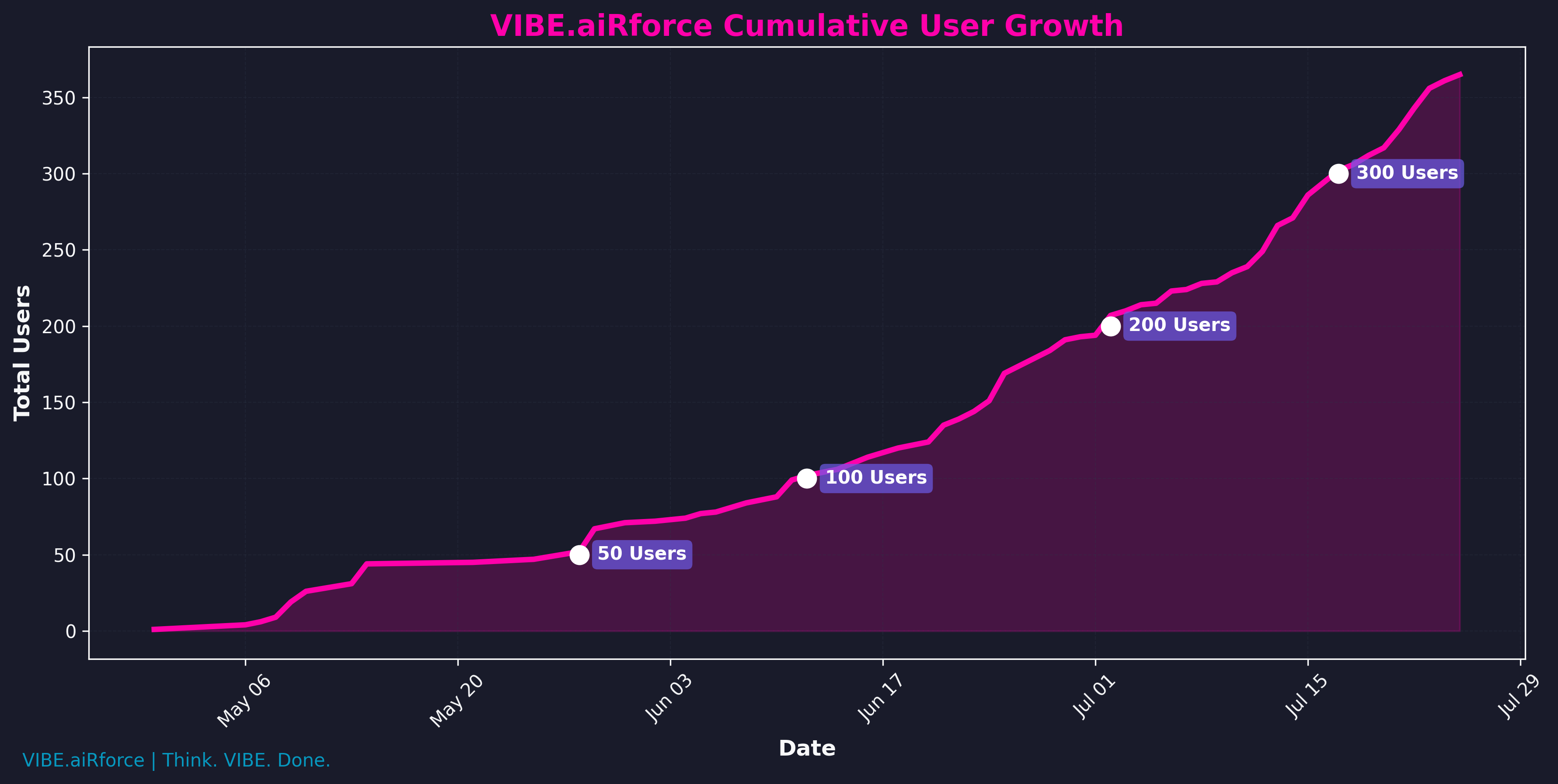 Cumulative Growth Chart