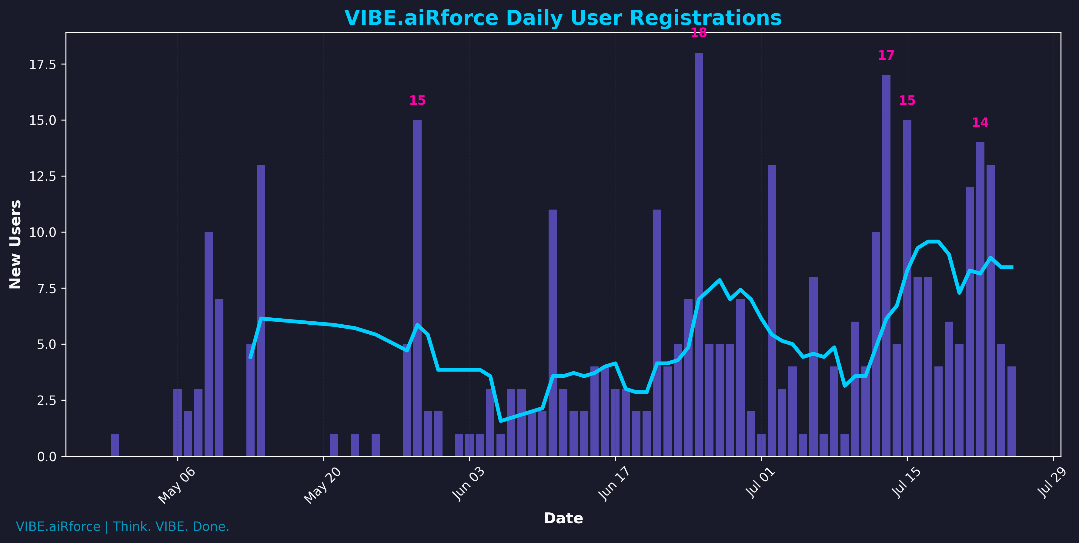 Daily Registrations Chart