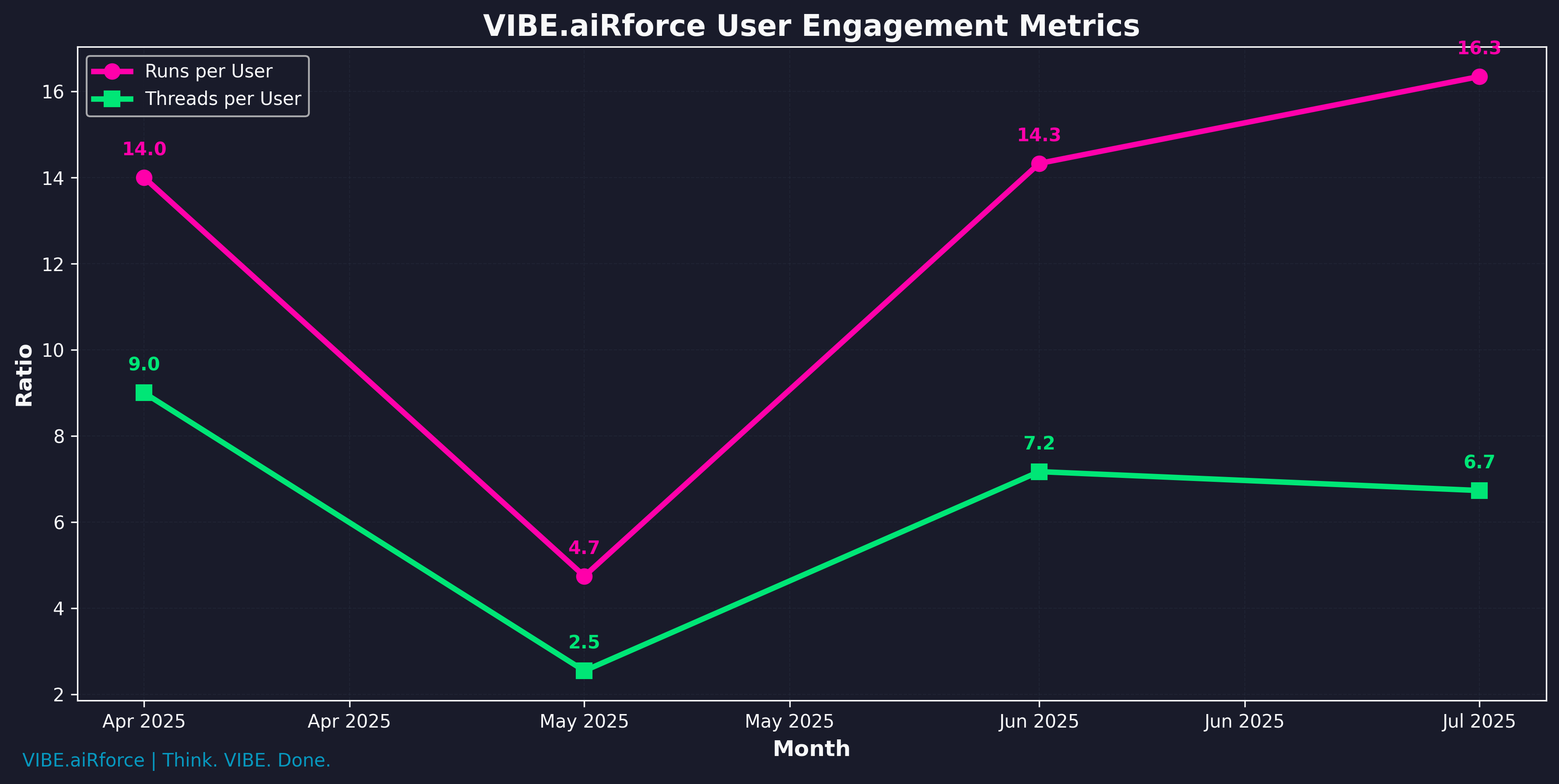 Engagement Metrics Chart