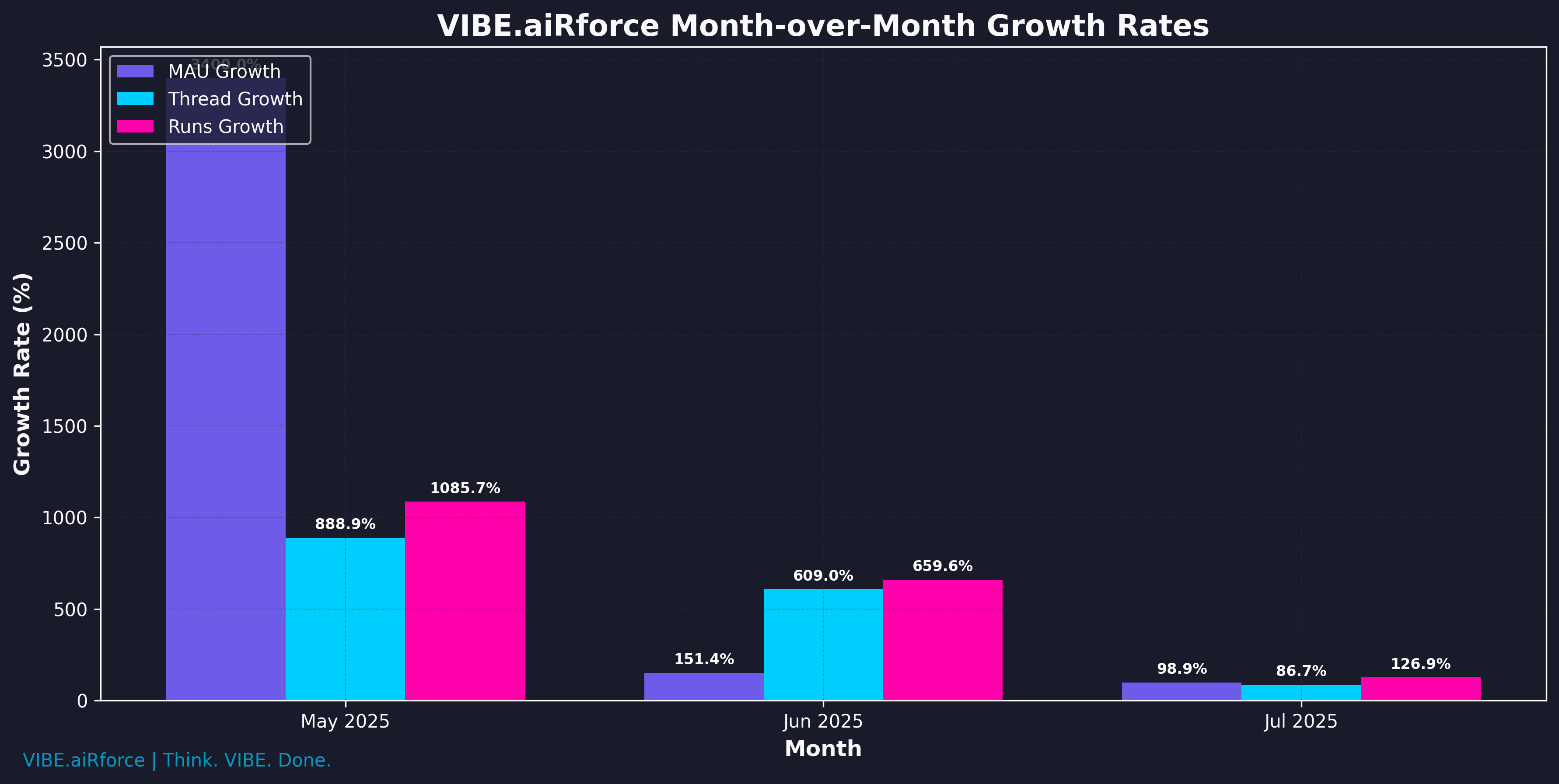 Growth Rates Chart