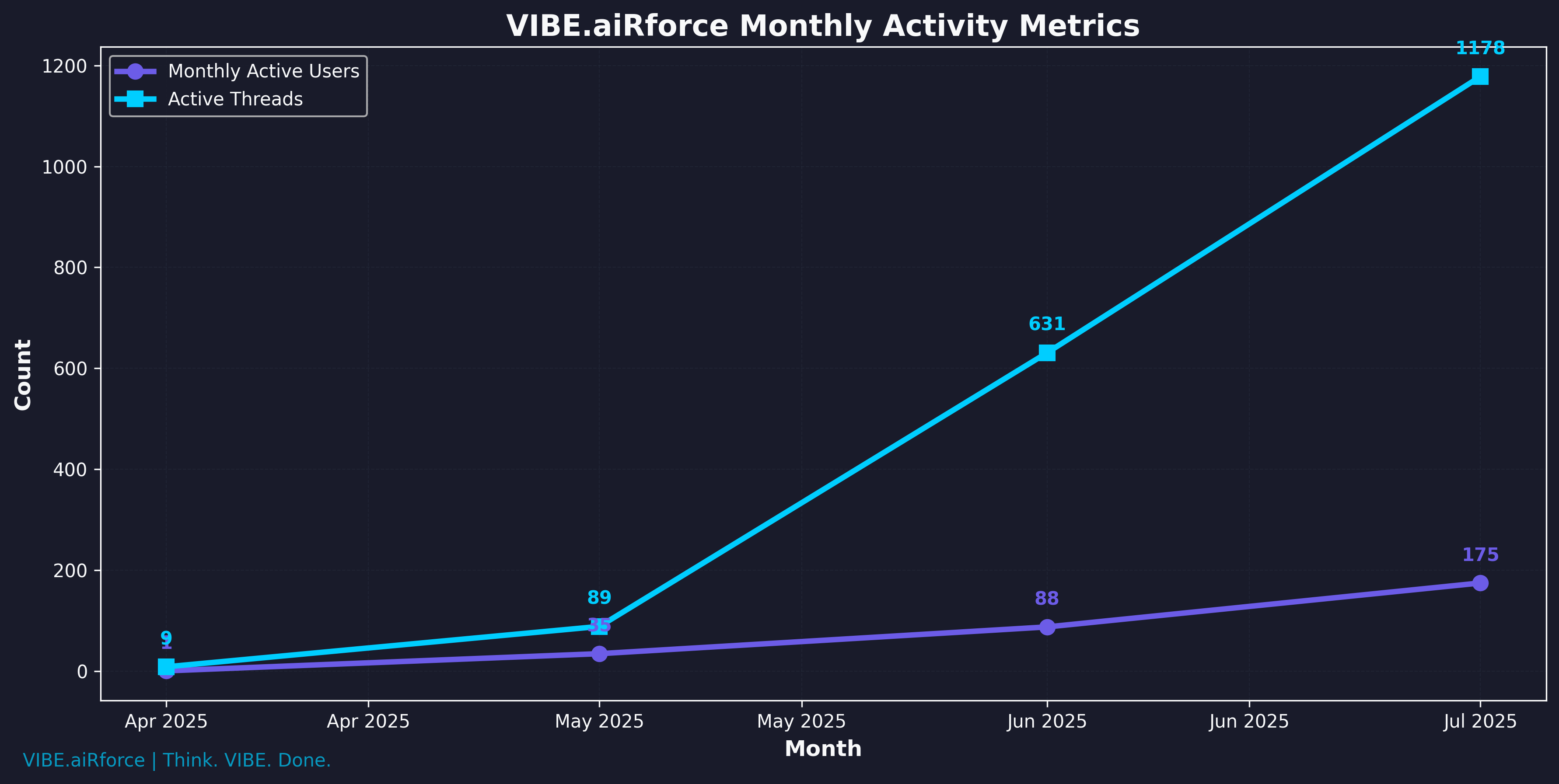 Monthly Activity Chart