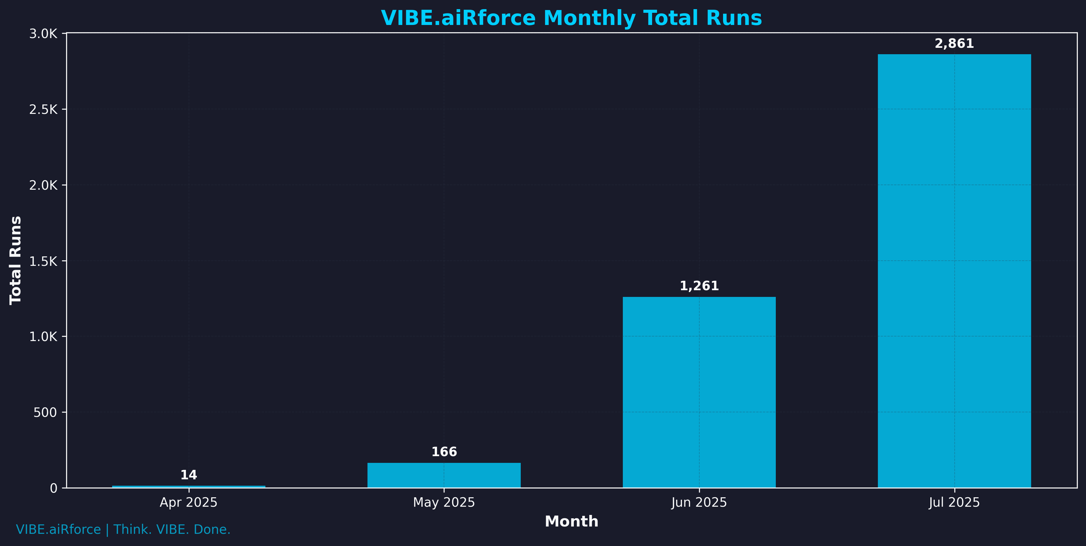 Monthly Runs Chart